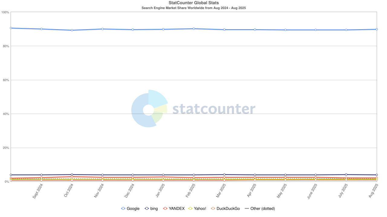 Chart showing search engine market share