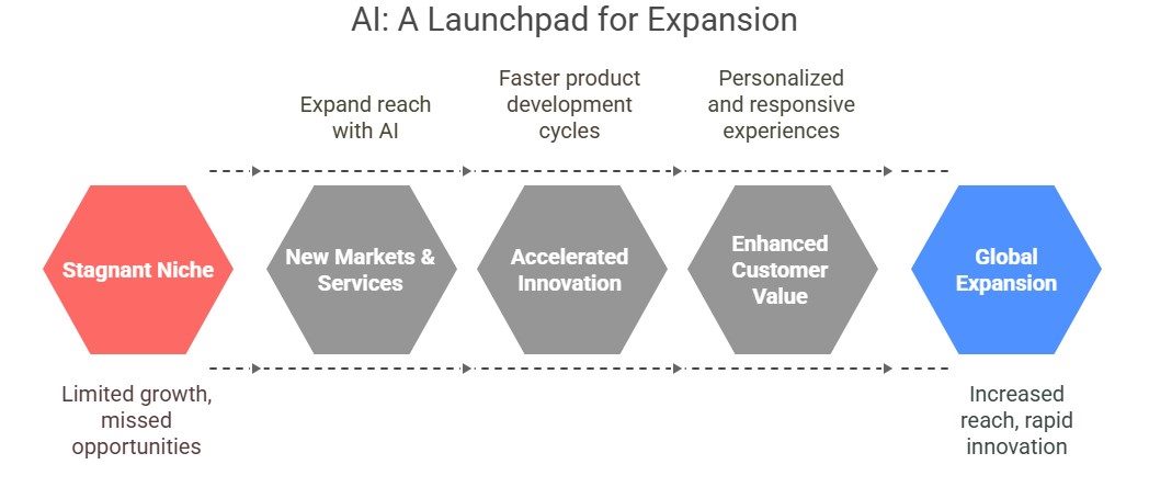 ai as a launchpad for expansion