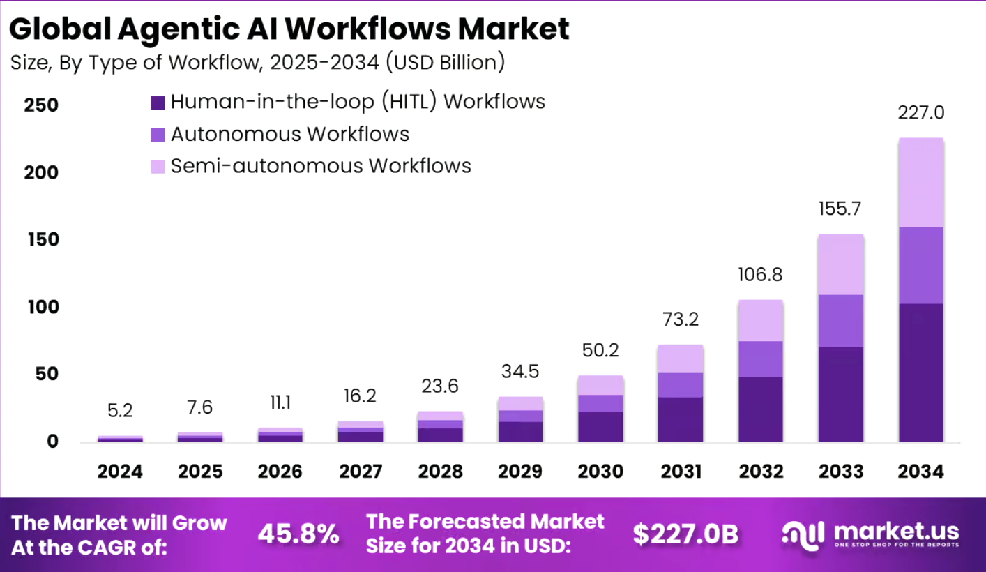Global AI agent market from 2024 to 2034
