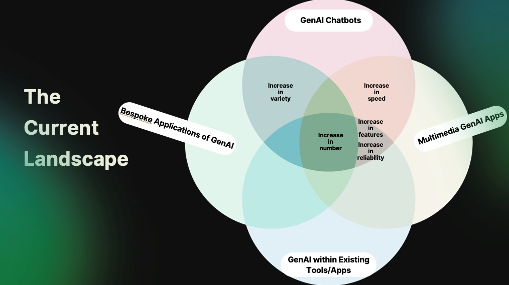 Venn diagram of the four categories of AI and how they overlap