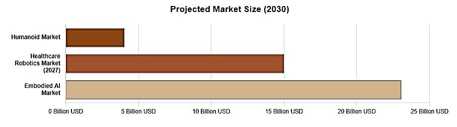 projected market size graph