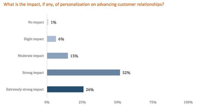 personalization trends