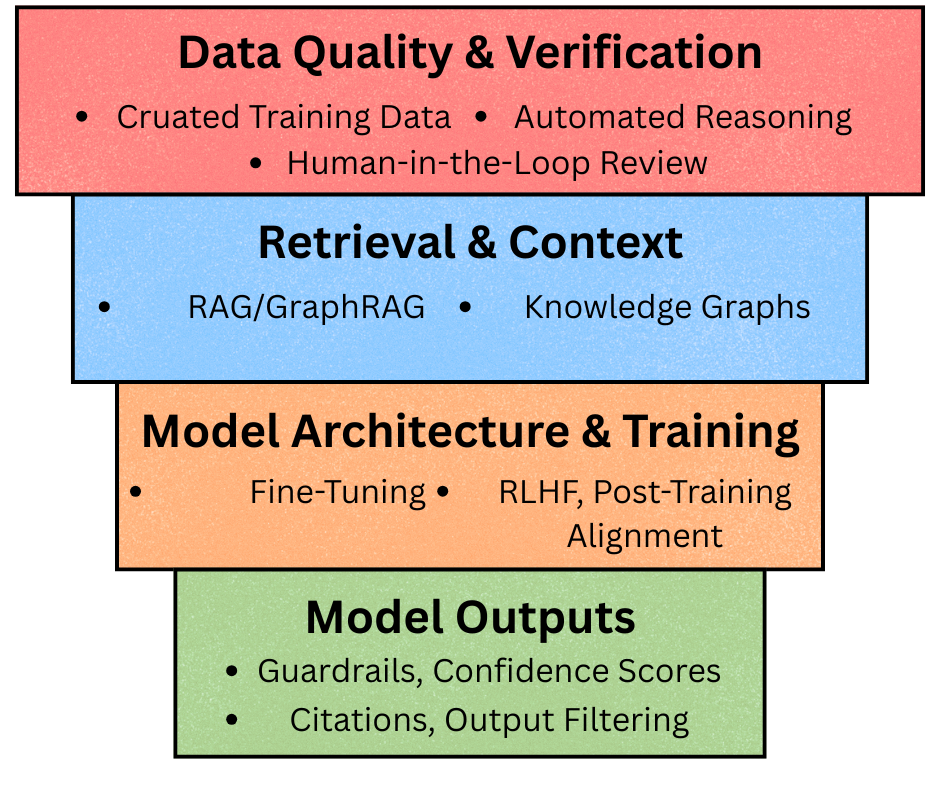 Graphic outlining an AI hallucination mitigation stack