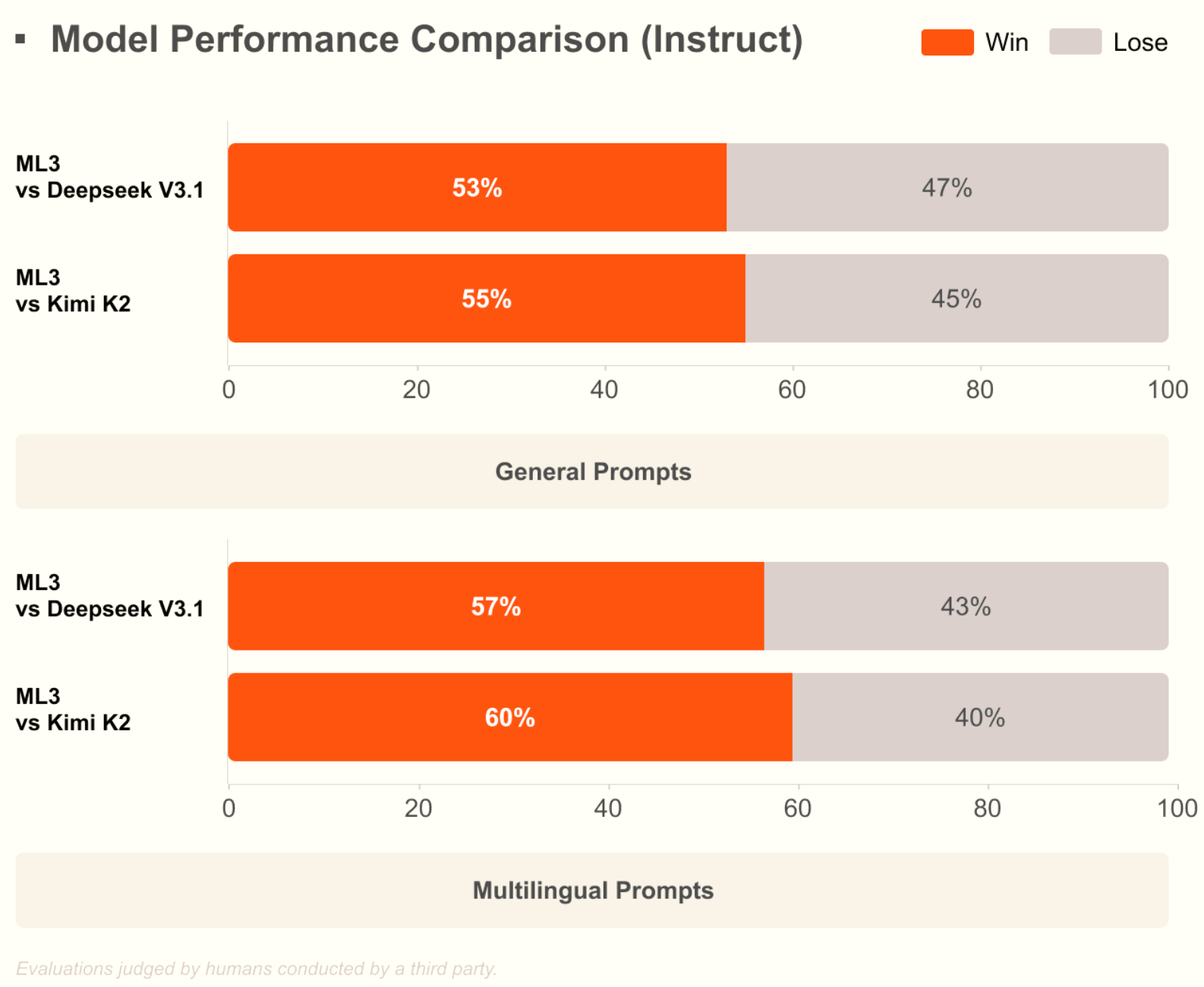 Mistral 3 Large benchmarks