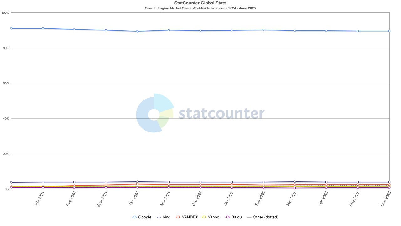 A chart showing the search engine market share and Google's place within it.