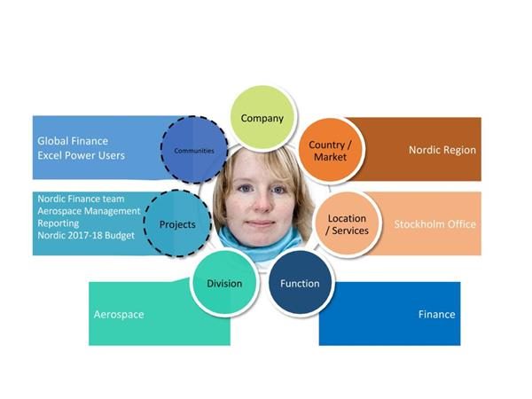 intranet personalization in action