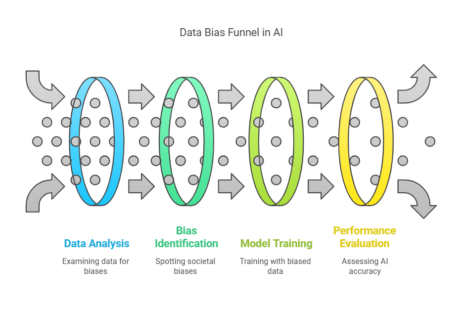 Graphic showing the data bias funnel in AI