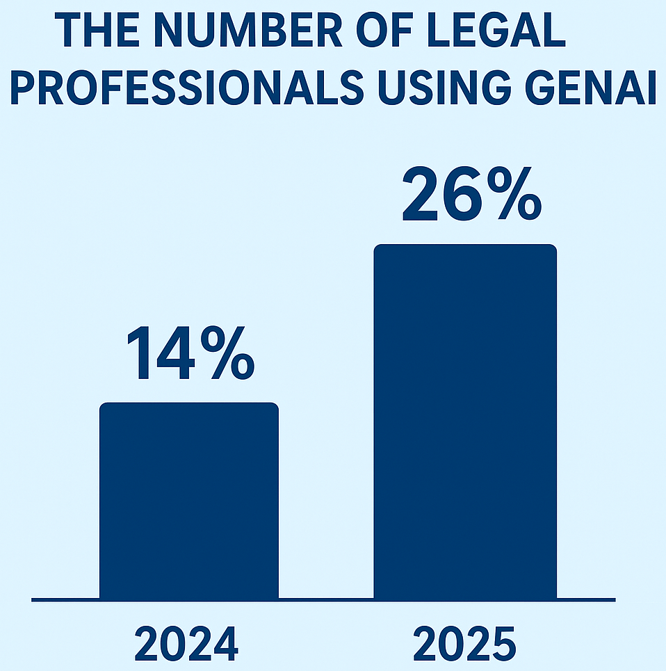 Chart showing the Number of Legal Professionals Using GenAI in 2024 and 2025