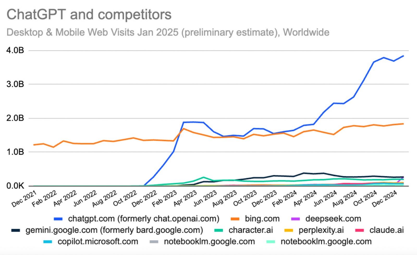 chatgpt and competitors graph