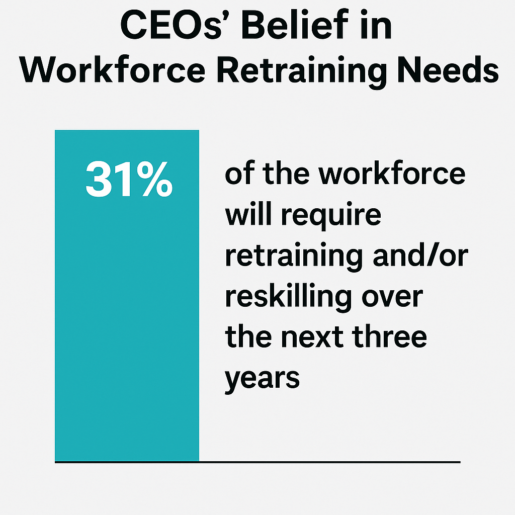 Graphic showing percentage of workforce CEOs believe will need reskilled