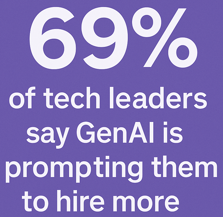 A graphic with the stat: 69% of tech leaders say GenAI is prompting them to hire more