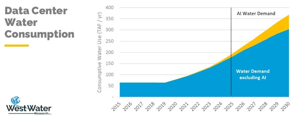 data center water consumption