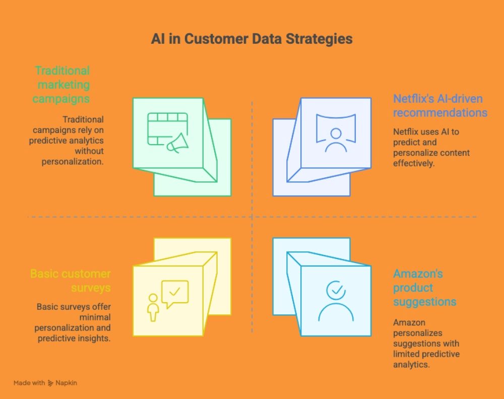 AI in customer data quadrant chart comparing personalization and predictive analytics levels across traditional marketing, Netflix, Amazon and surveys.