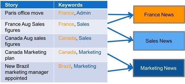 Keywords allow the same story to be targeted in multiple channels