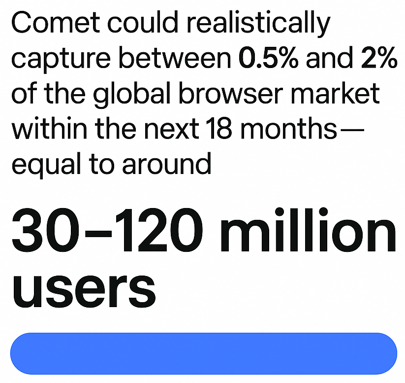 Comet could realistically capture between 0.5% and 2% of the global browser market within the next 18 months — equal to around 30–120 million users.