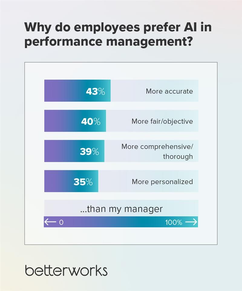 Why Employees Want AI in Performance Reviews