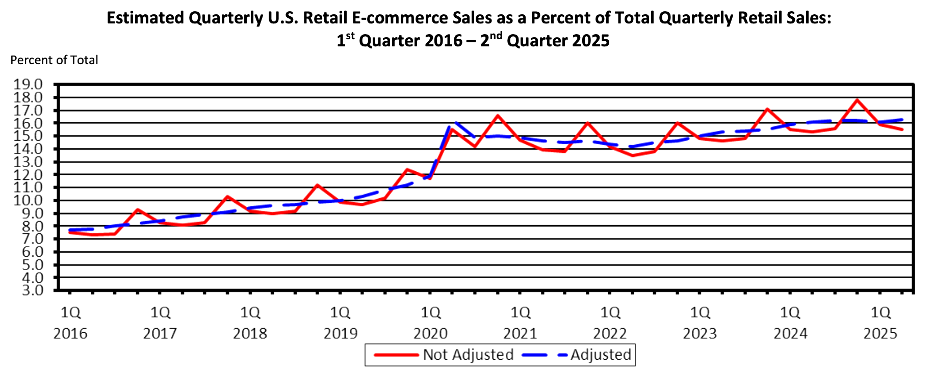 Ecommerce sales by year