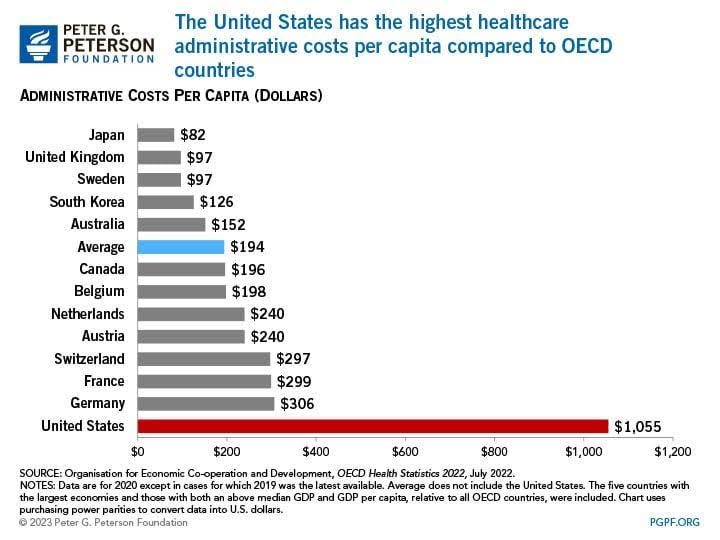 Chart showing breakdown of US healthcare costs
