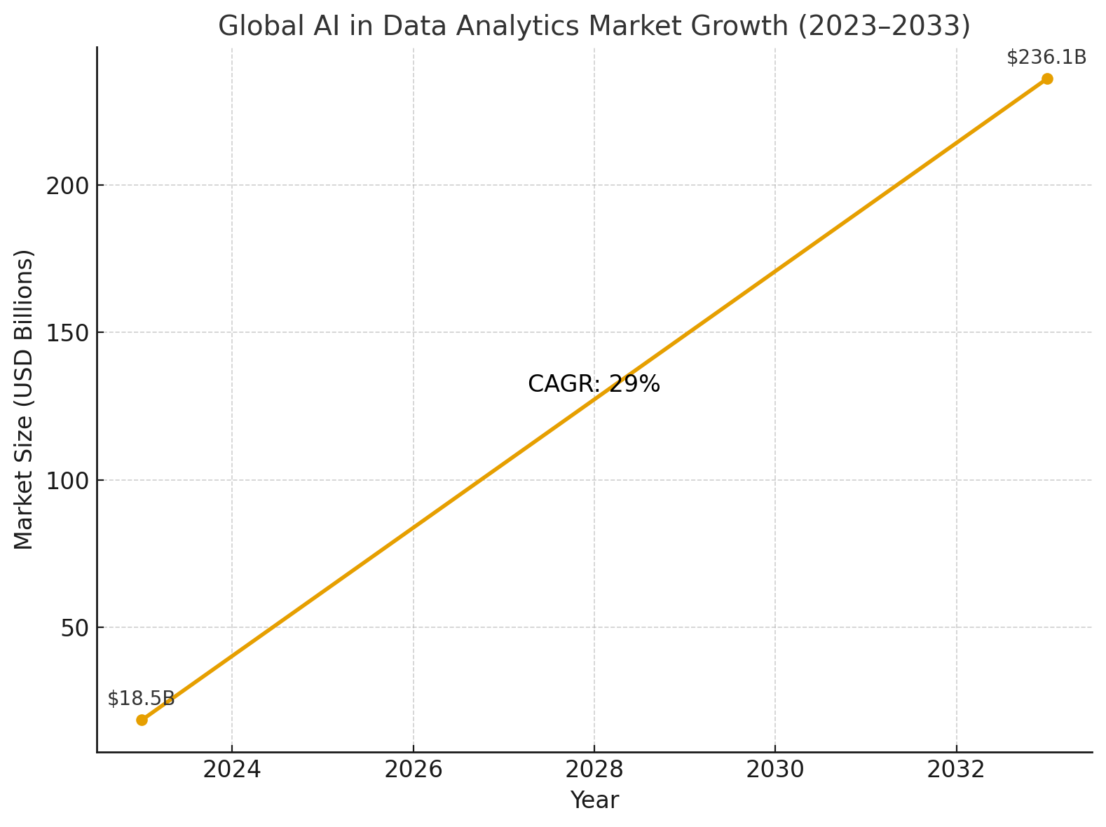 A chart showing the projected growth of the AI in data analytics market from 2023 to 2033
