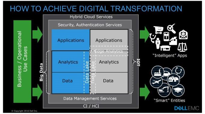 digital transformation