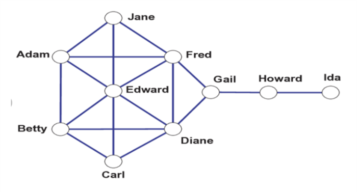 a social network graph showing the connections between a group of 10 people