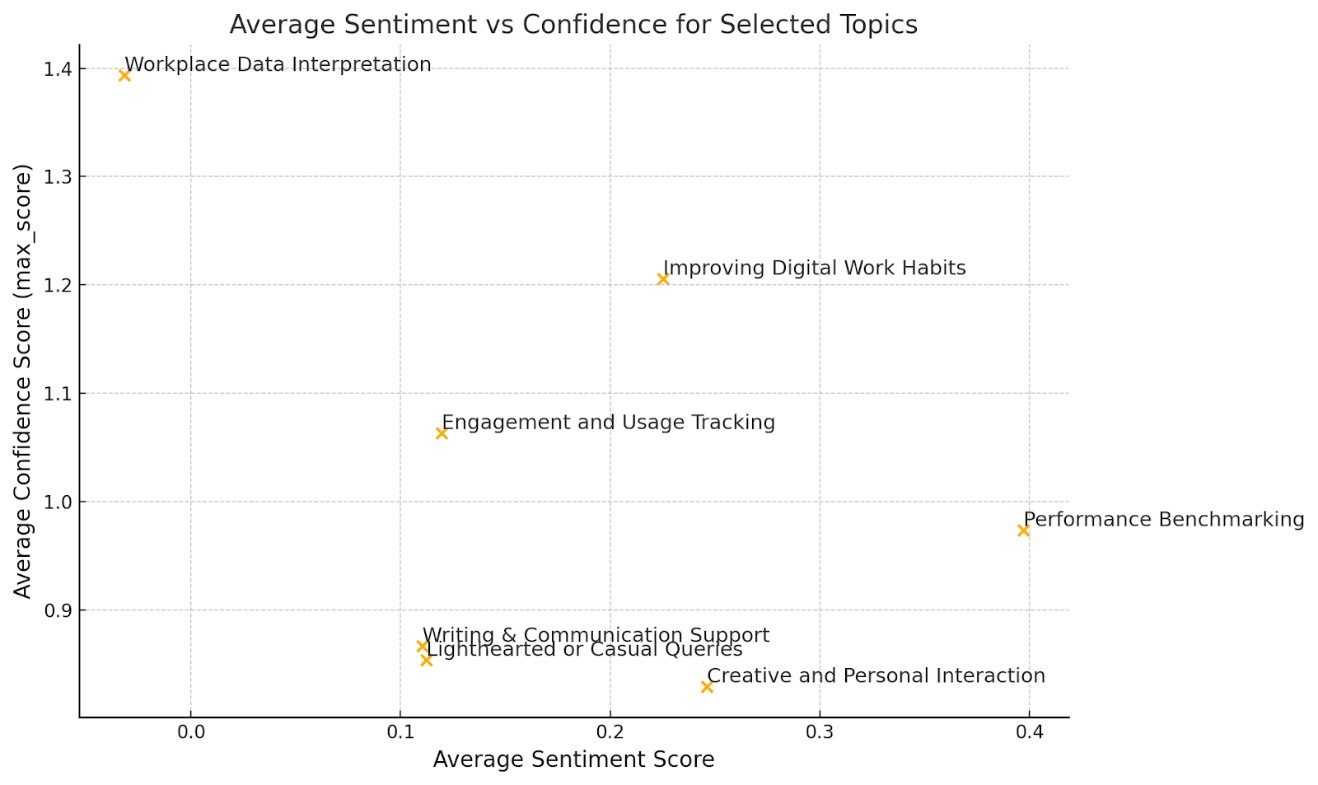 Scatter plot titled "Average Sentiment vs Confidence for Selected Topics." The x-axis represents average sentiment score and the y-axis represents average confidence score (max_score). Data points labeled by topic include: "Workplace Data Interpretation" (high confidence, very low sentiment) "Improving Digital Work Habits" (moderate sentiment, high confidence) "Engagement and Usage Tracking" (low sentiment, moderate confidence) "Performance Benchmarking" (high sentiment, moderate confidence) "Writing & Communication Support," "Lighthearted or Casual Queries," and "Creative and Personal Interaction" (all with low confidence and low to moderate sentiment) Each topic is plotted as an orange "x" marker.