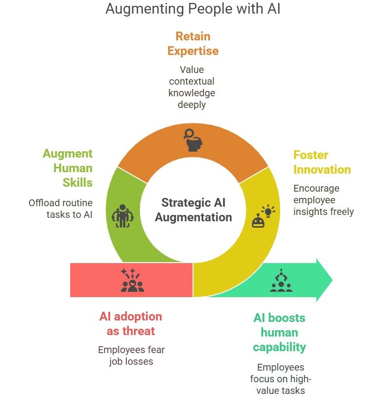 augmenting people with ai