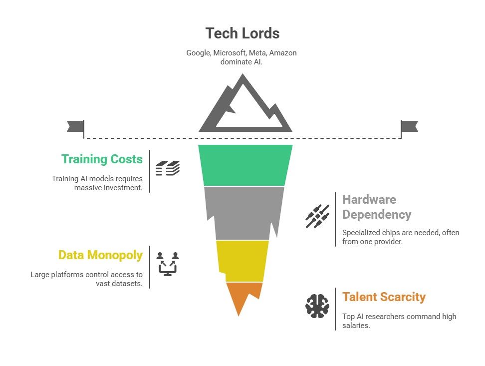 "Infographic titled 'Tech Lords' showing how Google, Microsoft, Meta, and Amazon dominate AI. A mountain graphic highlights four barriers: Training Costs (massive investment for AI models), Hardware Dependency (need for specialized chips, often from one provider), Data Monopoly (large platforms control access to vast datasets), and Talent Scarcity (top AI researchers command high salaries)."
