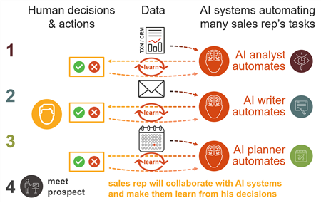sales tasks collaborate with ai
