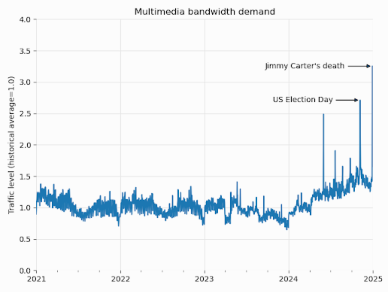 Chart showing multimedia bandwidth demand from 2021 to 2025