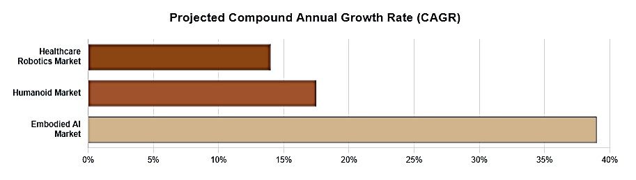 projected compound annual growth rate graph