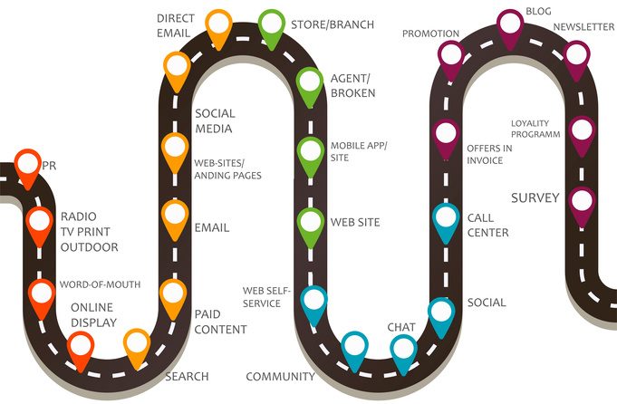 Various touchpoints, like email and call center contact, along the customer journey.
