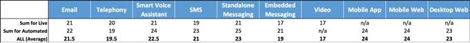 channel's suitability for chatbot evaluation