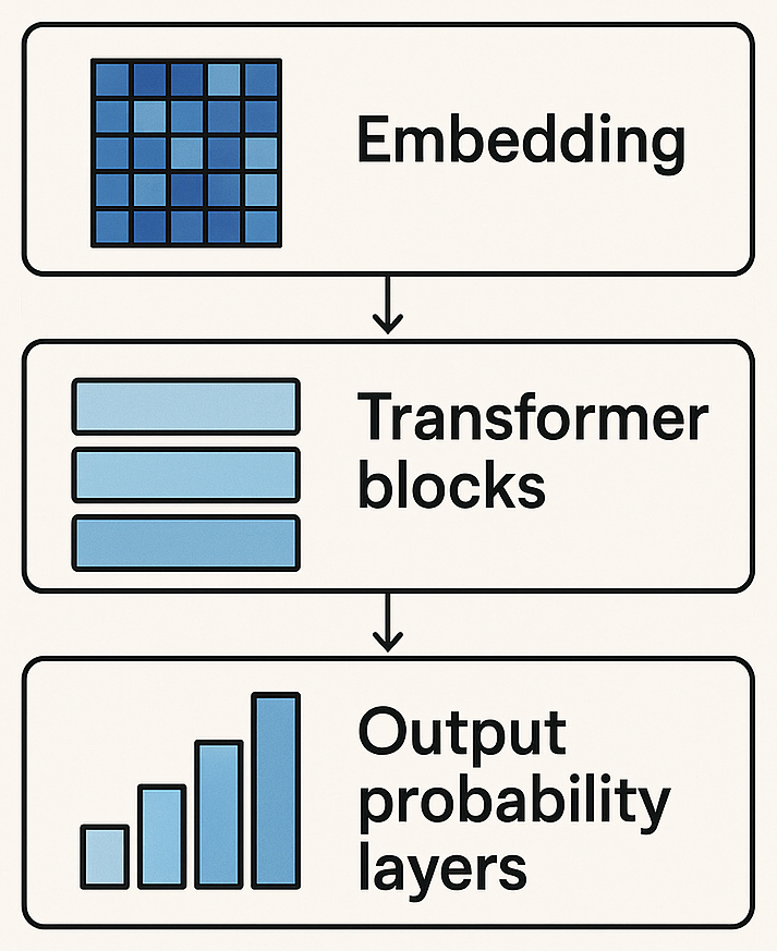 3 foundational components of text-generative Transformer models
