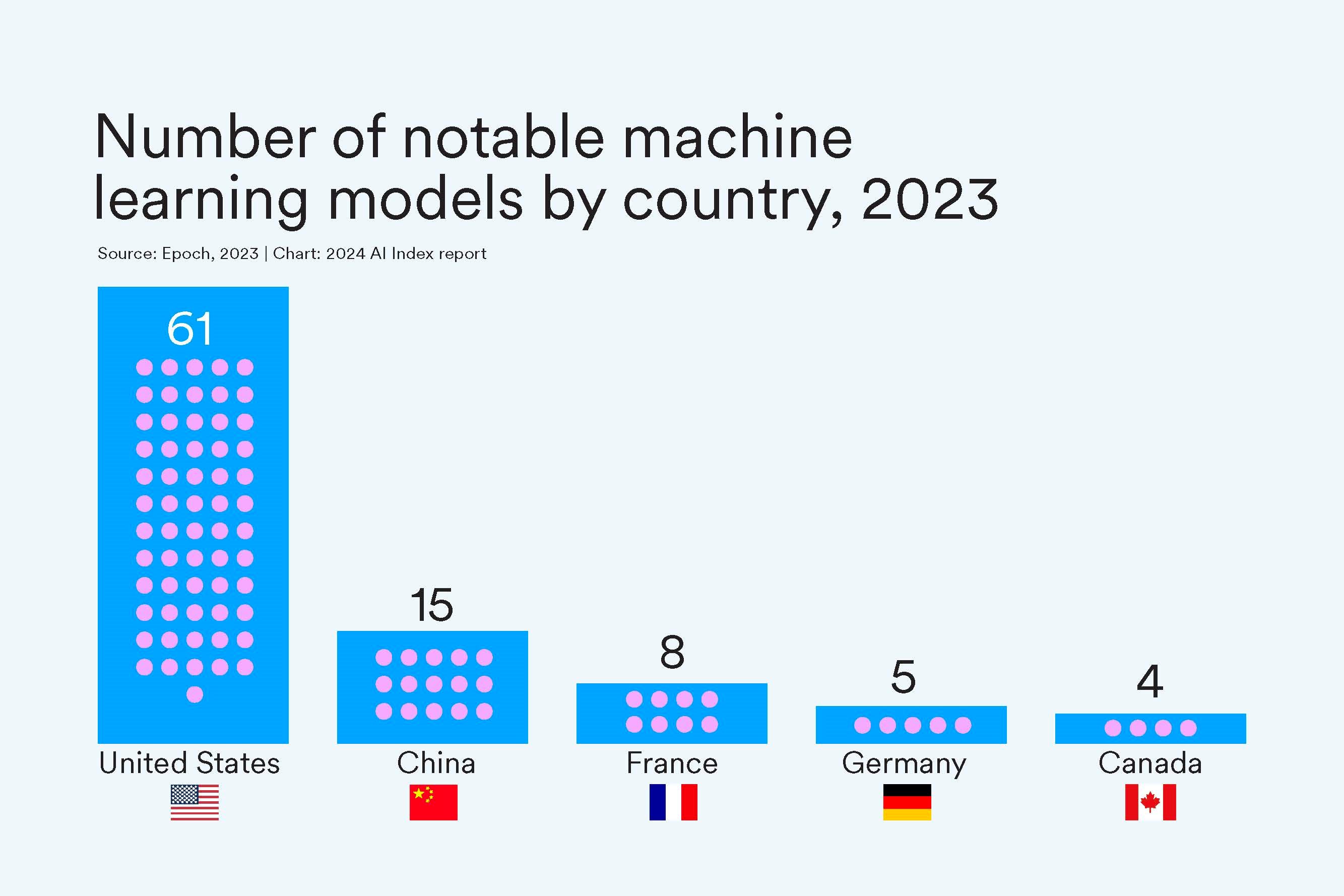 Chart showing AI models by country