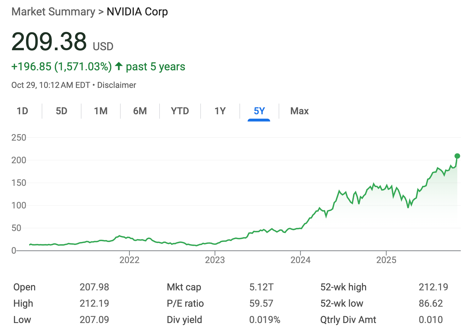 Chart showing five-year market summary of NVIDIA, starting in 2020 to present day