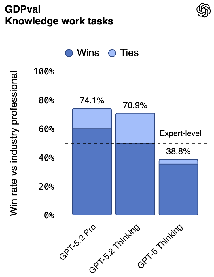GDPval for knowledge work tasks