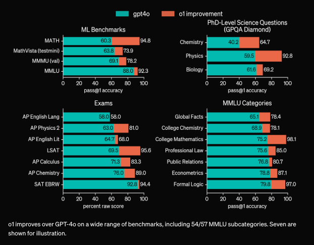 Chart showing how OpenAI's AI models improve across various functions when using chain-of-thought prompting