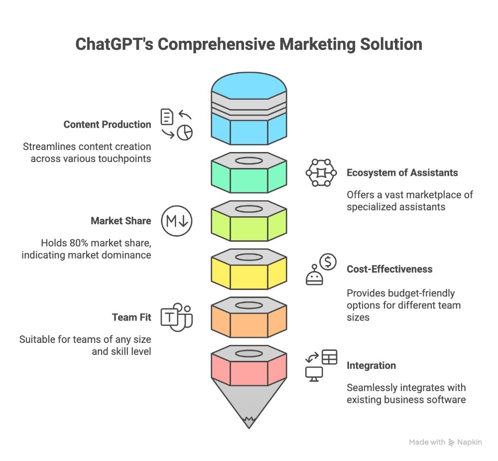 Funnel diagram showing ChatGPT’s marketing advantages across content production, market share, cost efficiency, team fit, assistant ecosystem, and integration capabilities.