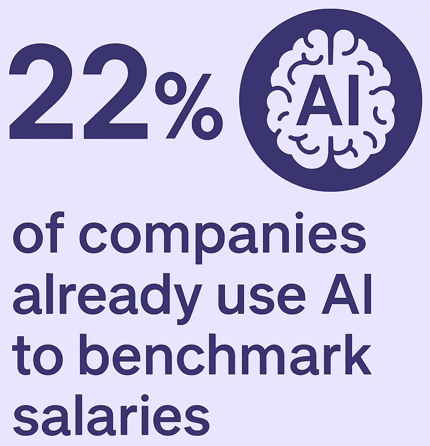 Graphic stating that 22% of companies already use AI to benchmark salaries