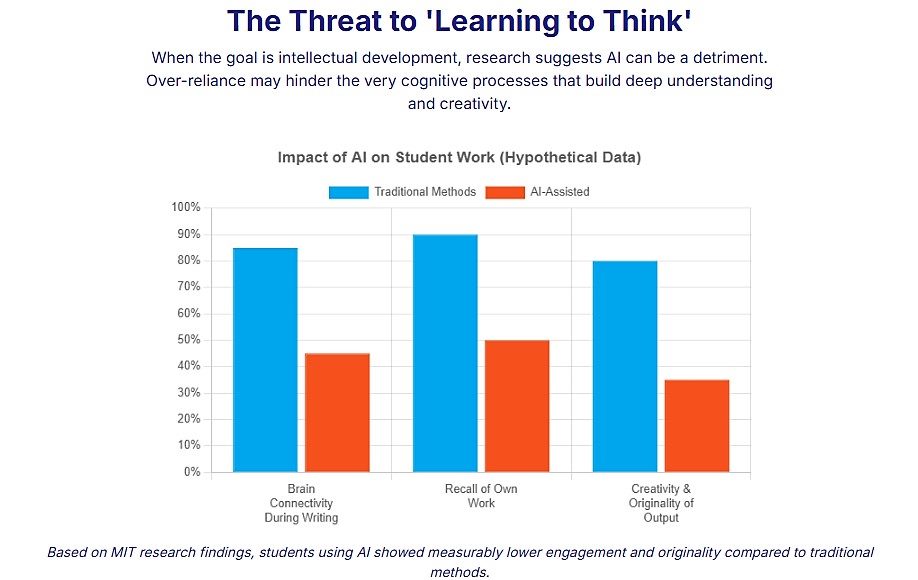 MIT study provided a stark look into the cognitive consequences of relying on AI. Students who used AI to write essays exhibited measurably less brain connectivity