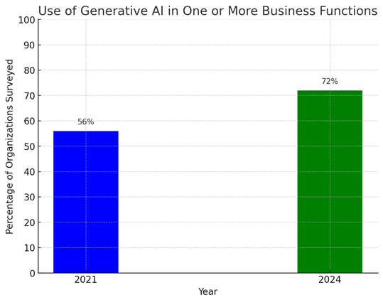 Chart showing percentage of organizations that use of generative in at least one or more business functions in 2021 and 2024.
