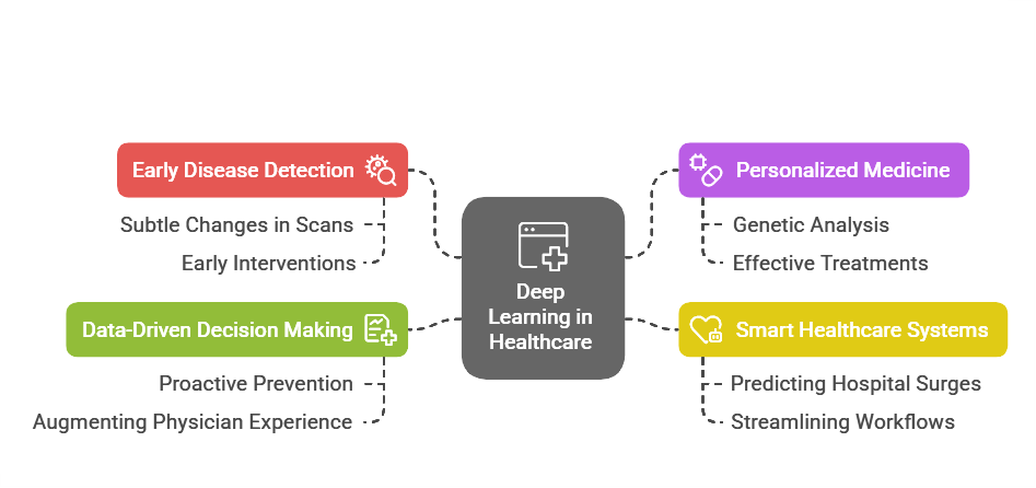 Graphic depicting deep learning in healthcare