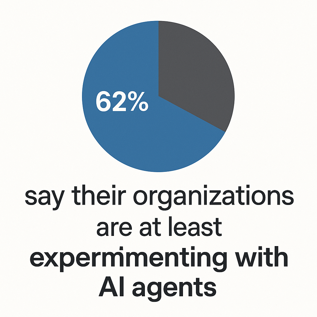 Number of survey respondents whose orgs are experimenting with AI agents