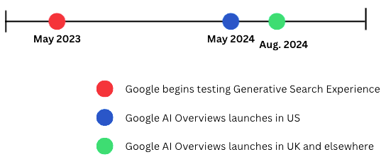 A timeline of Google AI Overviews testing and rollout in the US and UK