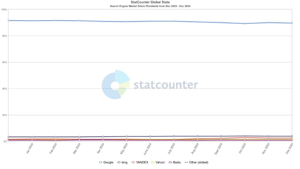 screenshot of search engine market share