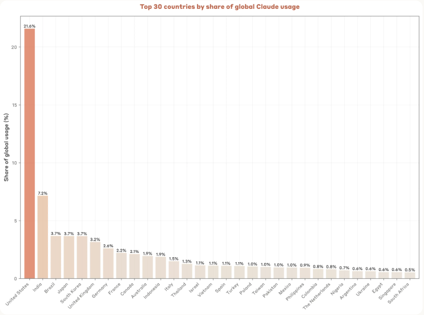 Chart showing Claude usage by country
