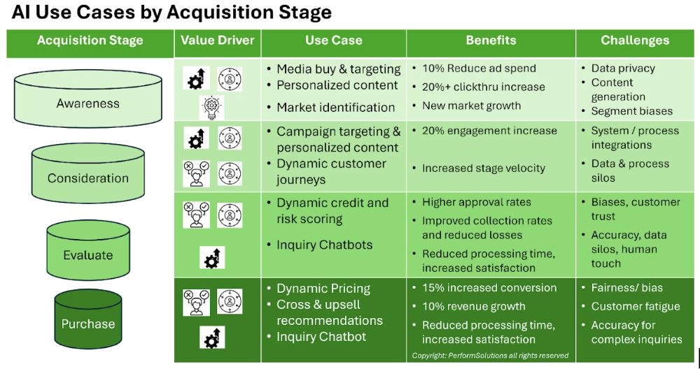 A graphic showing AI use cases by acquisition