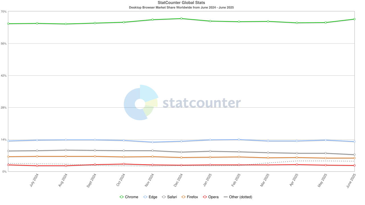 Global web browser market share