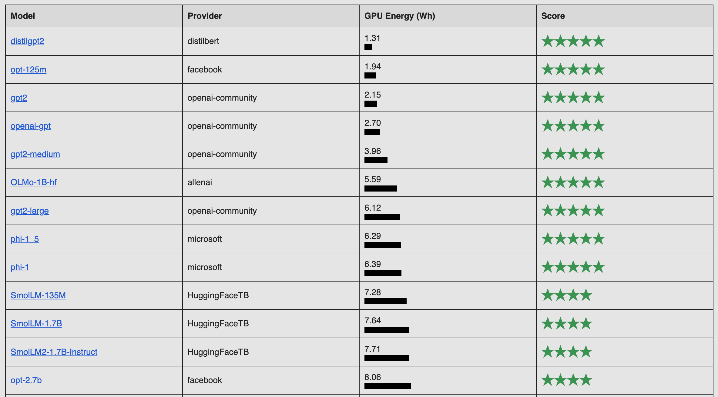 The AI Energy Score Leaderboard